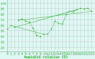 Courbe de l'humidit relative pour Schauenburg-Elgershausen