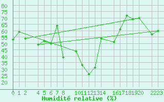 Courbe de l'humidit relative pour guilas