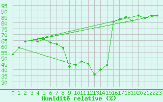 Courbe de l'humidit relative pour Smederevska Palanka
