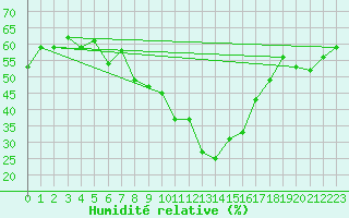 Courbe de l'humidit relative pour Ramsau / Dachstein