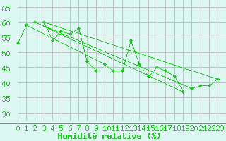 Courbe de l'humidit relative pour Saentis (Sw)