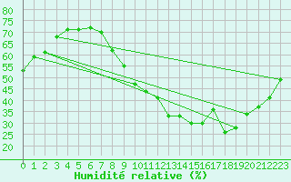 Courbe de l'humidit relative pour Embrun (05)