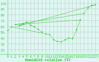 Courbe de l'humidit relative pour Voorschoten