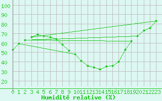 Courbe de l'humidit relative pour Norsjoe