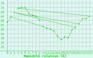 Courbe de l'humidit relative pour Offenbach Wetterpar