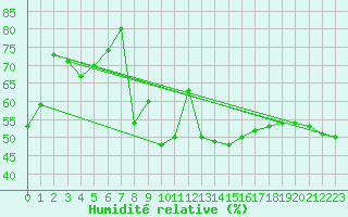 Courbe de l'humidit relative pour Moleson (Sw)