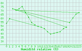 Courbe de l'humidit relative pour Sion (Sw)