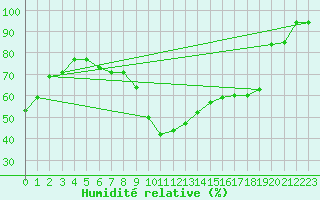 Courbe de l'humidit relative pour Cannes (06)
