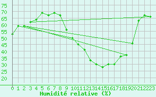 Courbe de l'humidit relative pour Mimet (13)