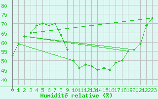 Courbe de l'humidit relative pour Salen-Reutenen