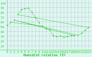 Courbe de l'humidit relative pour Auxerre-Perrigny (89)