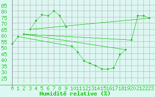 Courbe de l'humidit relative pour Orlans (45)
