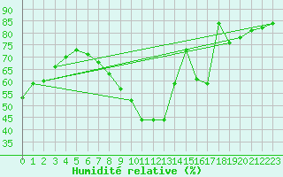 Courbe de l'humidit relative pour Herrera del Duque