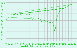 Courbe de l'humidit relative pour Gibraltar (UK)