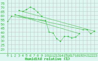 Courbe de l'humidit relative pour Ontinyent (Esp)