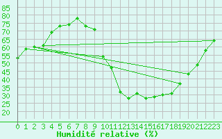 Courbe de l'humidit relative pour Munte (Be)