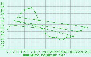 Courbe de l'humidit relative pour Zamora