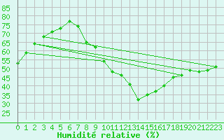 Courbe de l'humidit relative pour Bras (83)