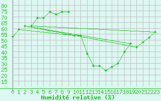 Courbe de l'humidit relative pour S. Valentino Alla Muta