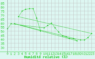 Courbe de l'humidit relative pour Leucate (11)