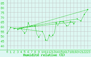 Courbe de l'humidit relative pour Blackpool Airport