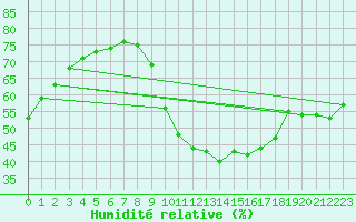 Courbe de l'humidit relative pour Bourg-Saint-Andol (07)
