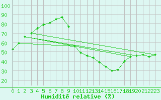 Courbe de l'humidit relative pour Millau (12)