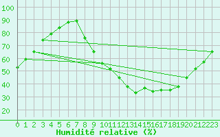 Courbe de l'humidit relative pour Montlimar (26)