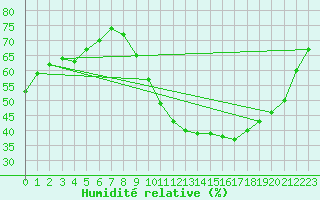 Courbe de l'humidit relative pour Albacete