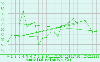 Courbe de l'humidit relative pour Capri