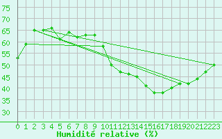 Courbe de l'humidit relative pour Saint Christol (84)