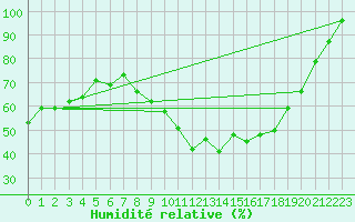Courbe de l'humidit relative pour Utiel, La Cubera