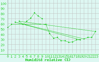 Courbe de l'humidit relative pour Aoste (It)