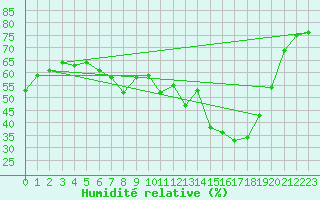 Courbe de l'humidit relative pour Agde (34)