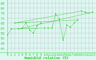 Courbe de l'humidit relative pour Plaffeien-Oberschrot