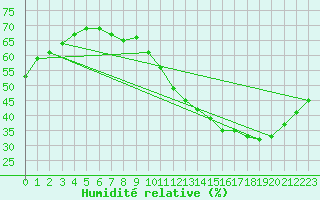 Courbe de l'humidit relative pour La Poblachuela (Esp)