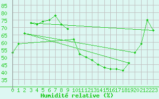 Courbe de l'humidit relative pour Albi (81)