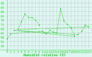 Courbe de l'humidit relative pour Cognac (16)