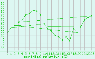 Courbe de l'humidit relative pour Rodez (12)
