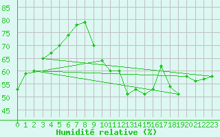 Courbe de l'humidit relative pour Landser (68)