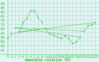 Courbe de l'humidit relative pour Nancy - Essey (54)
