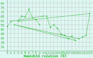 Courbe de l'humidit relative pour Porquerolles (83)