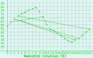 Courbe de l'humidit relative pour Orly (91)