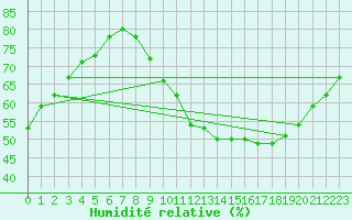 Courbe de l'humidit relative pour Angoulme - Brie Champniers (16)