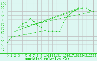 Courbe de l'humidit relative pour Narva