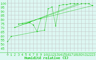 Courbe de l'humidit relative pour Envalira (And)