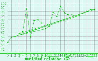 Courbe de l'humidit relative pour Luedenscheid