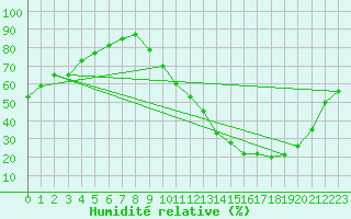Courbe de l'humidit relative pour Bordeaux (33)