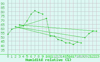 Courbe de l'humidit relative pour Haegen (67)