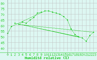 Courbe de l'humidit relative pour Chapais